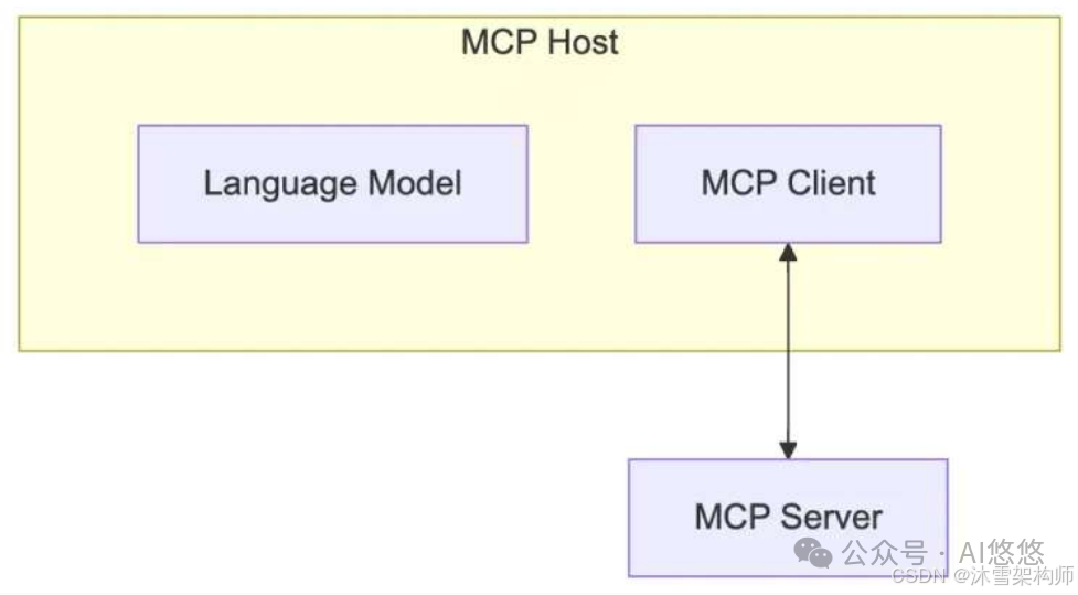 深度解析:AI Agent 应用开发中 MCP 入门要点
