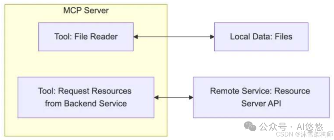 深度解析:AI Agent 应用开发中 MCP 入门要点