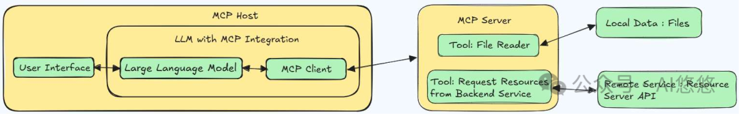 深度解析:AI Agent 应用开发中 MCP 入门要点