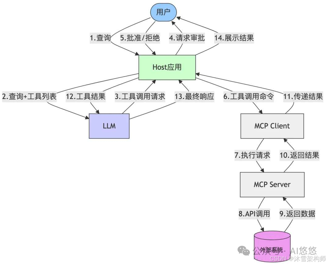 深度解析:AI Agent 应用开发中 MCP 入门要点