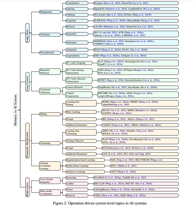 首次全面复盘AI Agents记忆系统:3大类,6种操作!