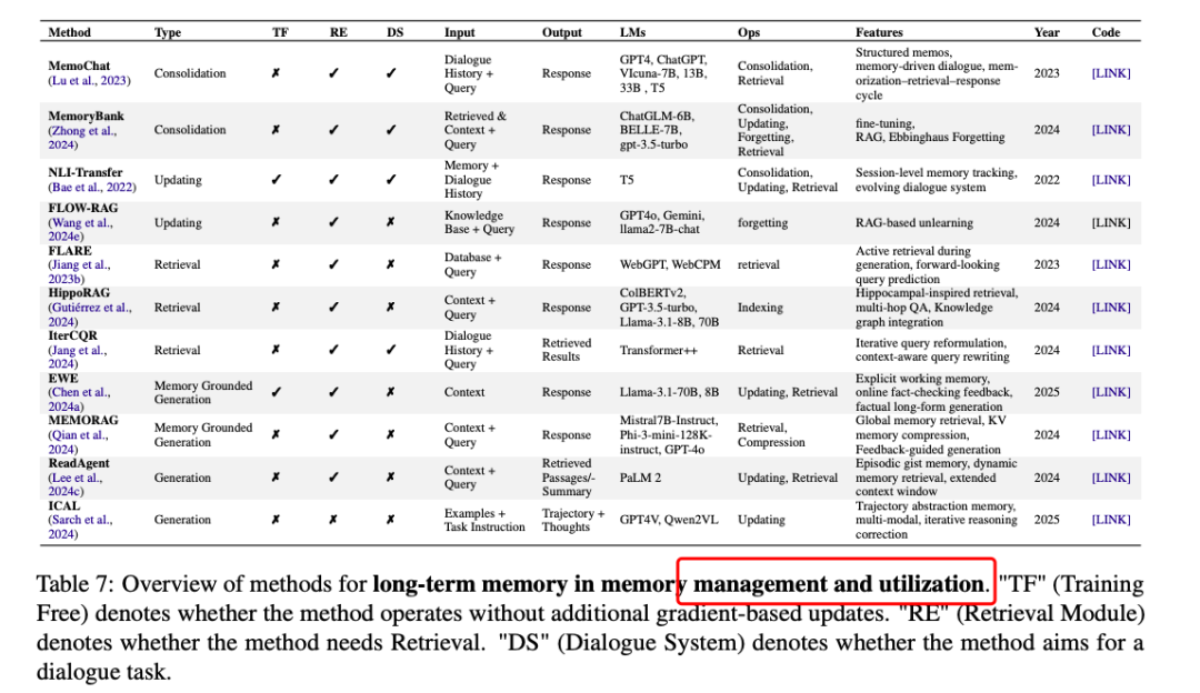 首次全面复盘AI Agents记忆系统:3大类,6种操作!