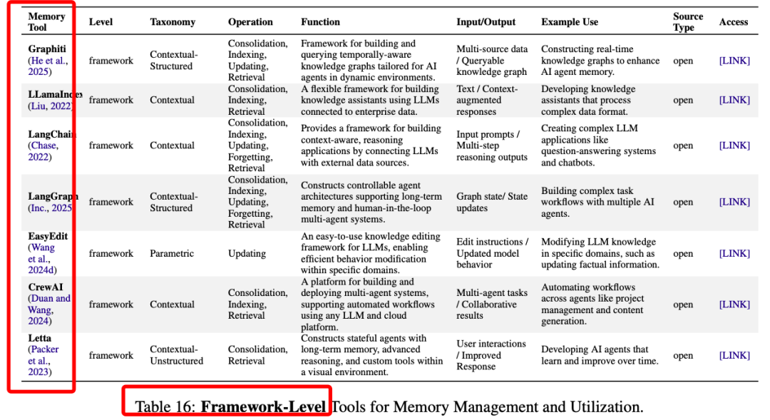 首次全面复盘AI Agents记忆系统:3大类,6种操作!