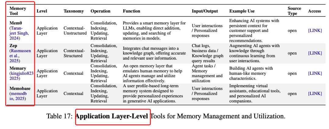首次全面复盘AI Agents记忆系统:3大类,6种操作!