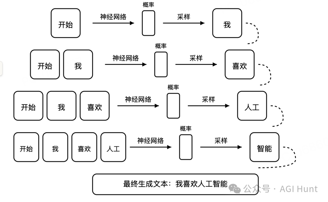 Gemini Diffusion：1500 token/秒，快如闪电！