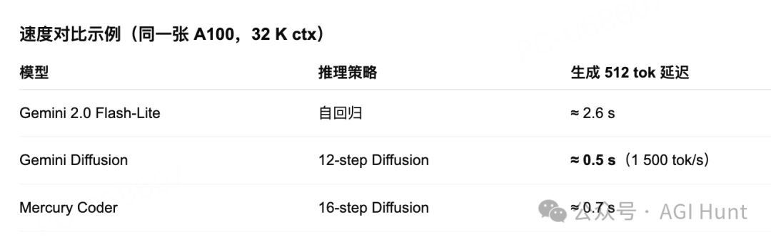Gemini Diffusion：1500 token/秒，快如闪电！
