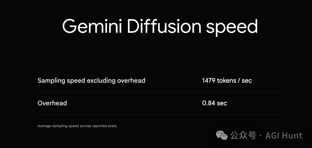 Gemini Diffusion：1500 token/秒，快如闪电！