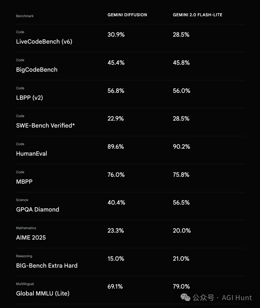 Gemini Diffusion：1500 token/秒，快如闪电！