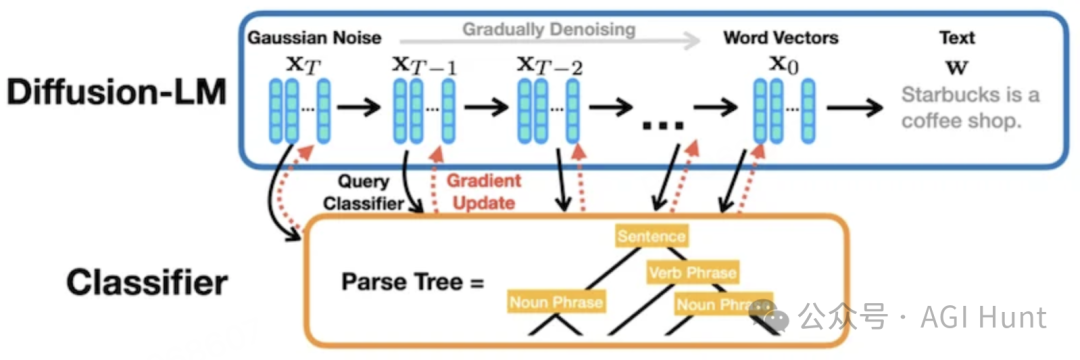 Gemini Diffusion：1500 token/秒，快如闪电！