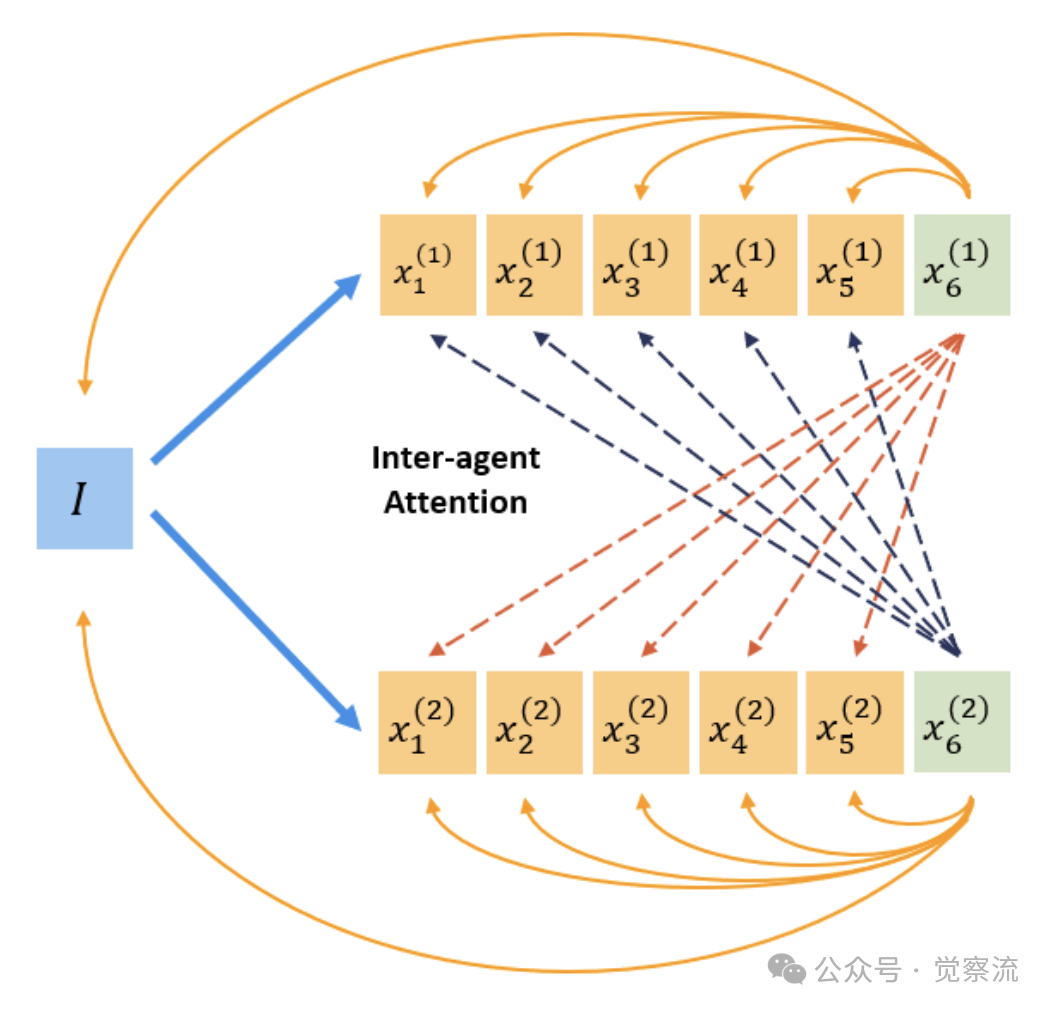 LLM 协作革命：Group Think 如何重塑推理边界 (万字)
