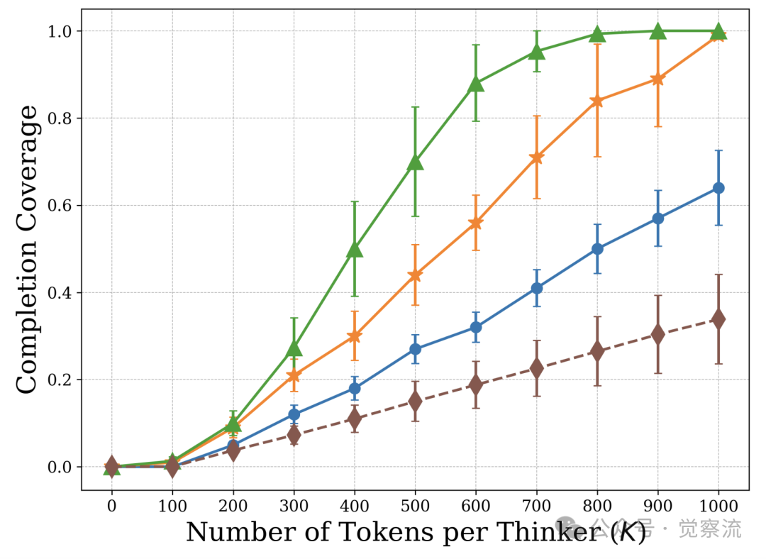 LLM 协作革命：Group Think 如何重塑推理边界 (万字)