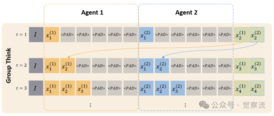 LLM 协作革命：Group Think 如何重塑推理边界 (万字)