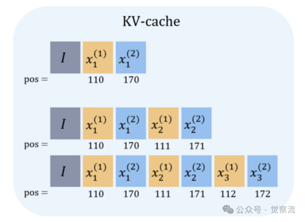 LLM 协作革命：Group Think 如何重塑推理边界 (万字)