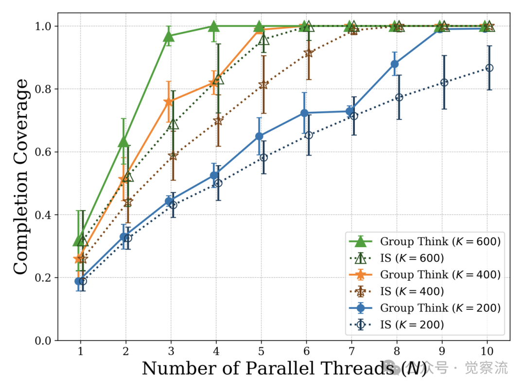 LLM 协作革命：Group Think 如何重塑推理边界 (万字)