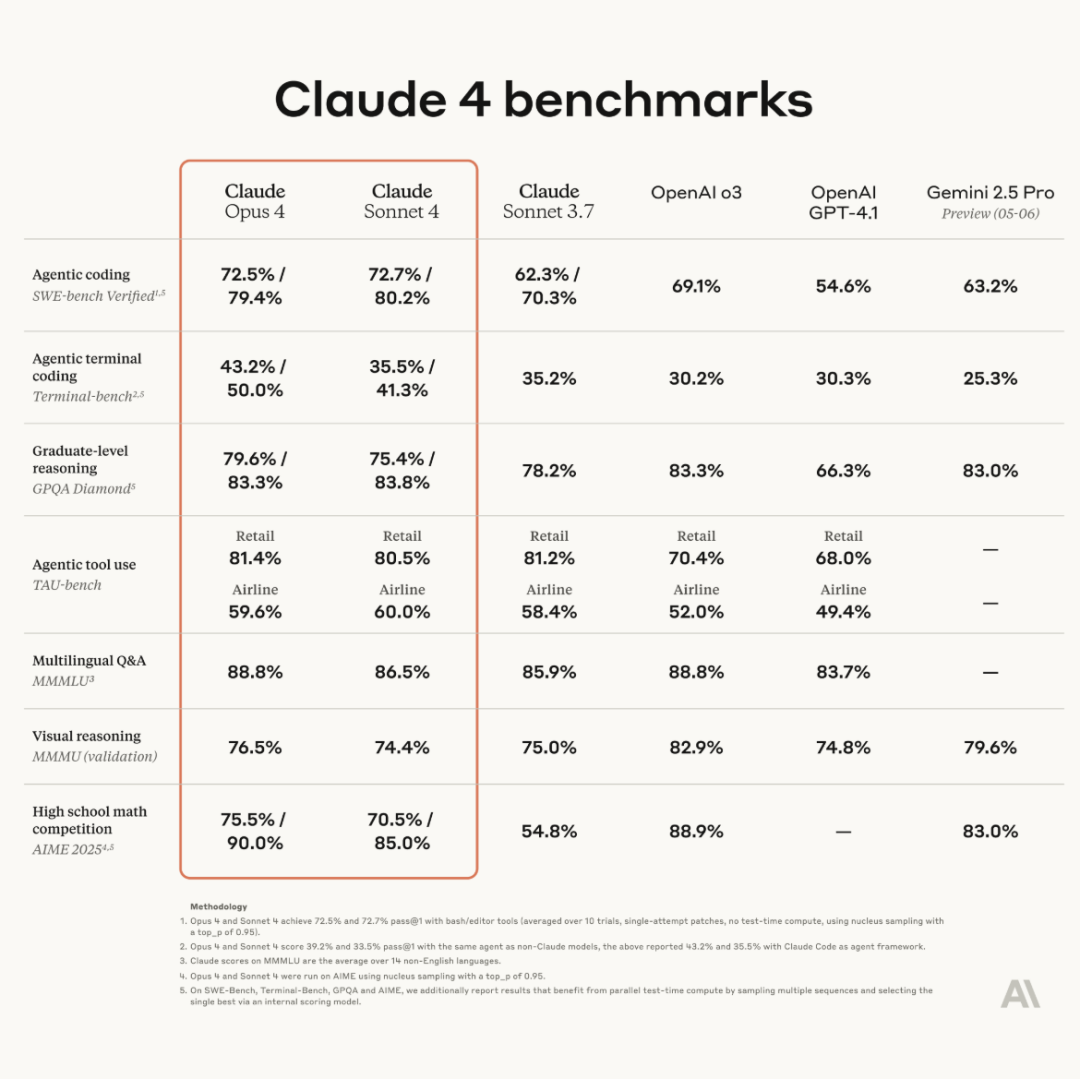 重磅!开发者利好,编码王者Claude 4来了!