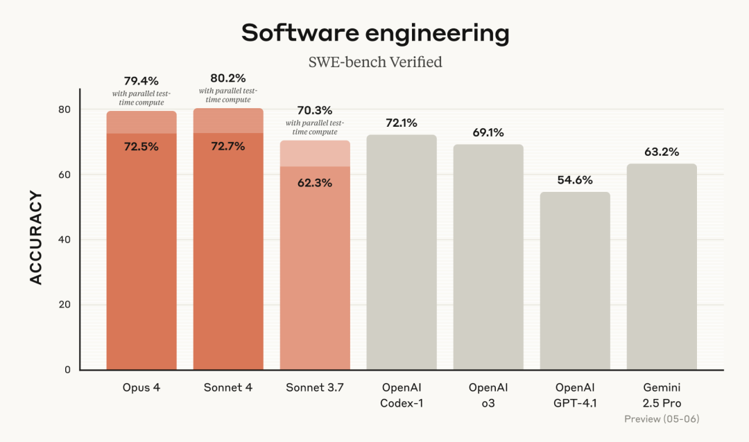 重磅!开发者利好,编码王者Claude 4来了!
