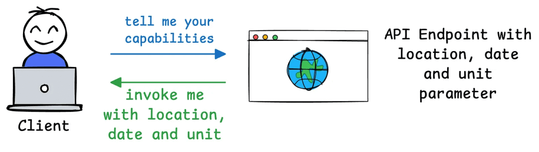 一文带你 "看见" MCP 的过程，彻底理解 MCP 的概念