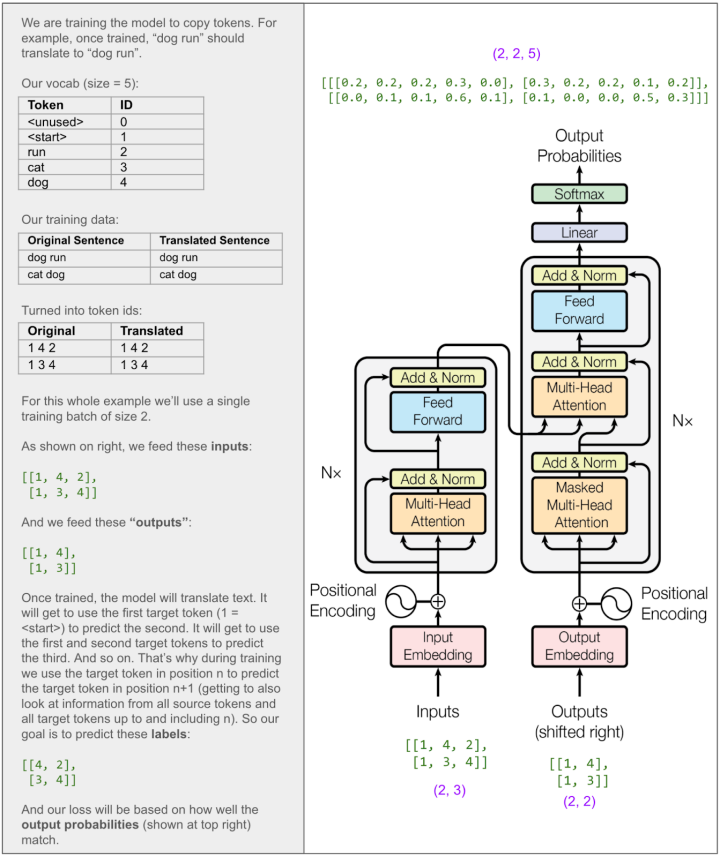 独家 | 用图逐层解析Transformer