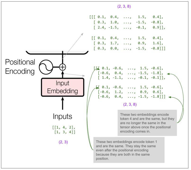 独家 | 用图逐层解析Transformer