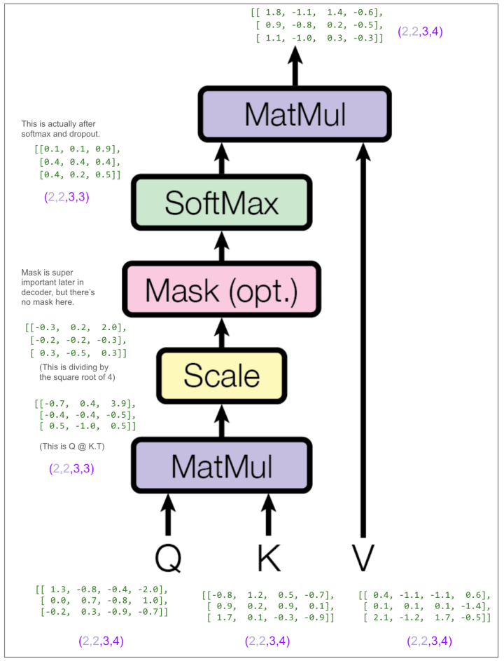 独家 | 用图逐层解析Transformer