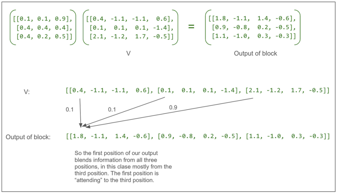 独家 | 用图逐层解析Transformer