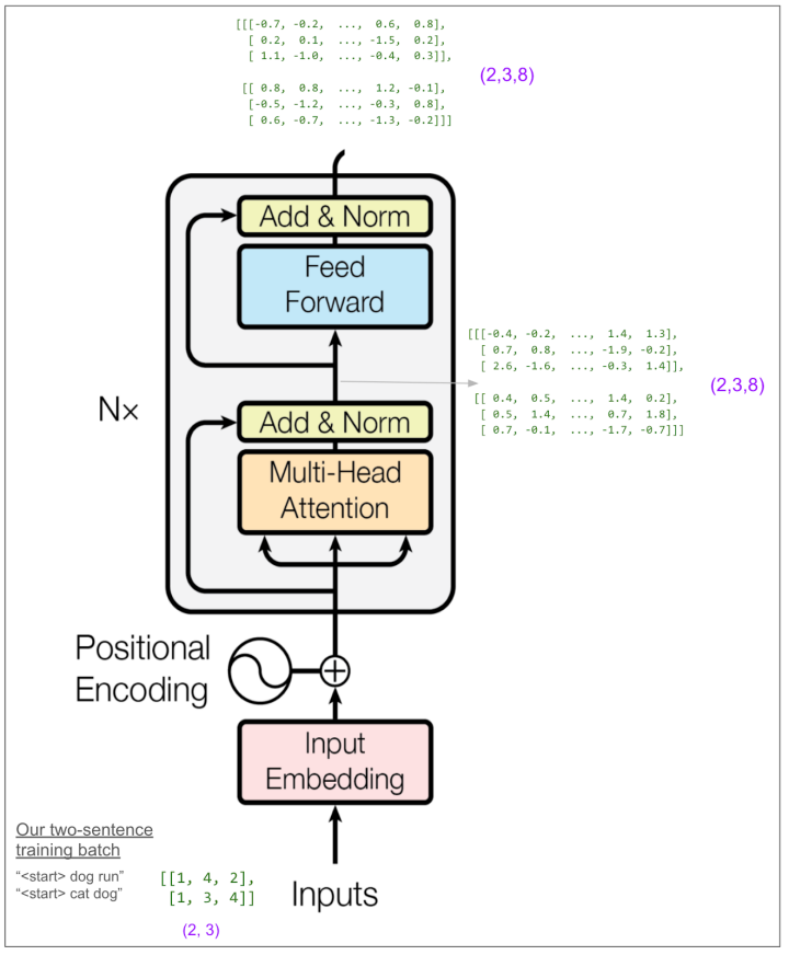 独家 | 用图逐层解析Transformer