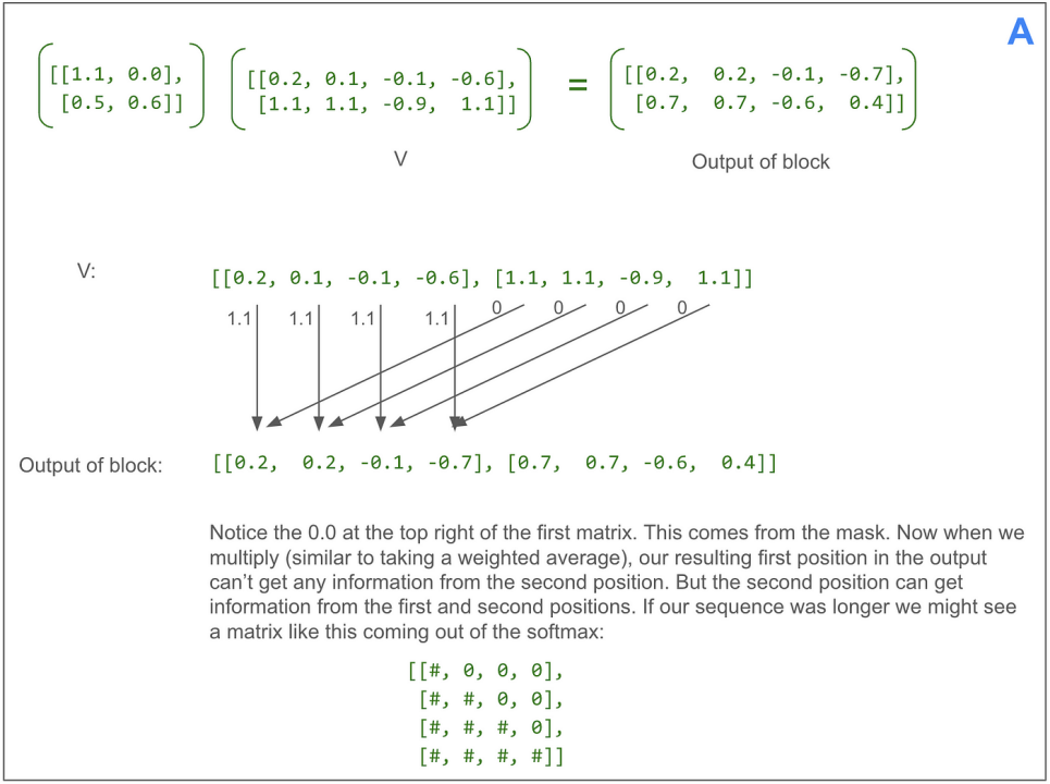 独家 | 用图逐层解析Transformer