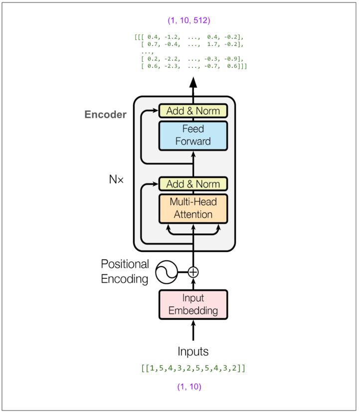 独家 | 用图逐层解析Transformer