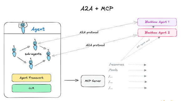 每位AI工程师都应了解的A2A、MCP与ACP协议
