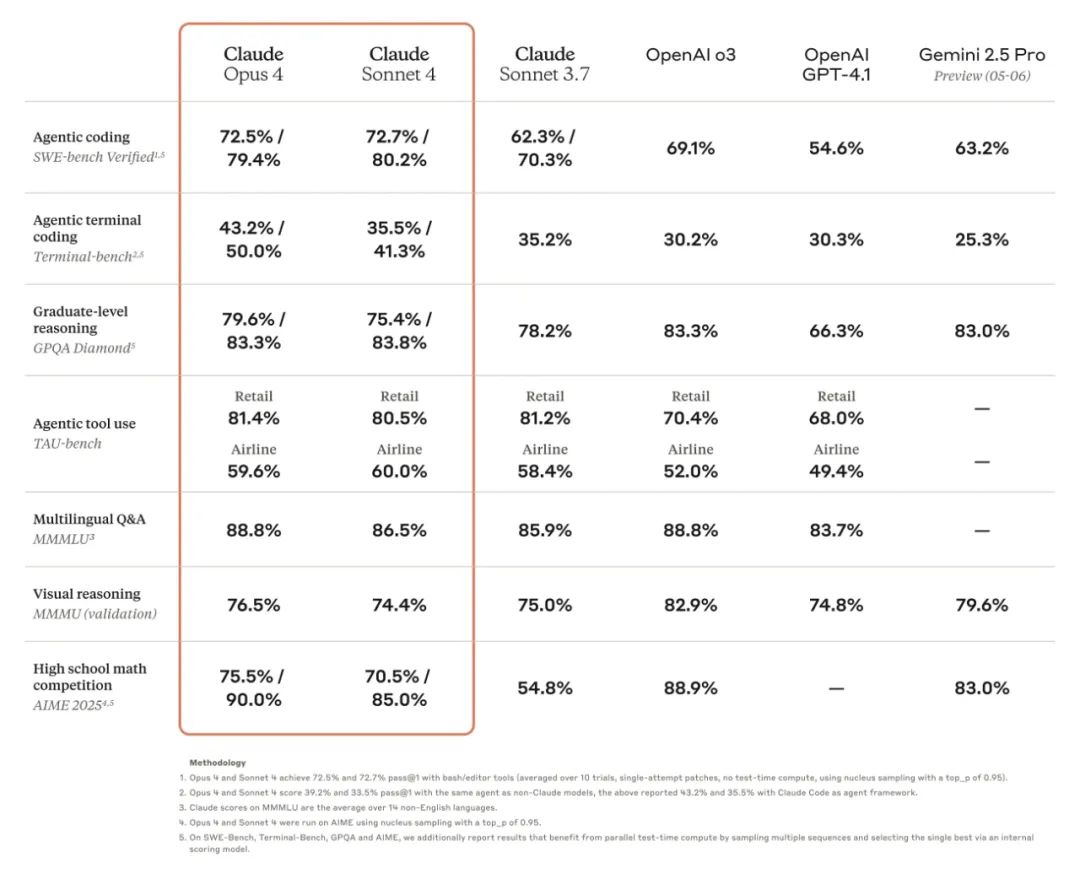 Claude 4 正式发布:Anthropic 新一代模型能力详解+附赠最佳实践指南