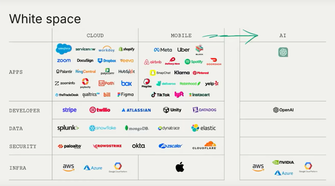 由红杉 AI 峰会闭门会引发的部分思考