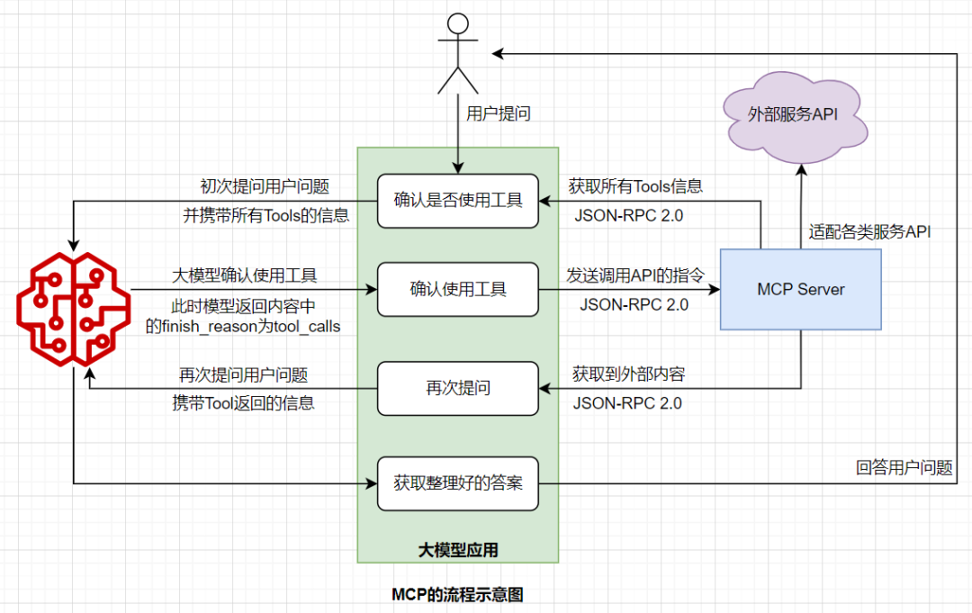 深入理解大模型MCP原理
