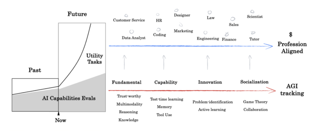 刚刚，红杉中国推出全新 AI 基准测试 xbench！在 AI 下半场定义“好问题”，以及 Agent 技术市场匹配的三个阶段