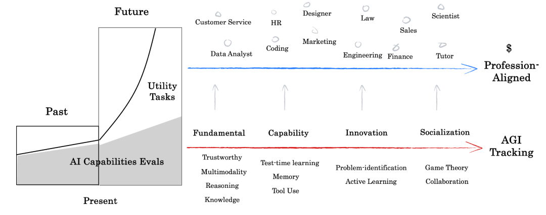 xBench：红杉中国发布的面向 AI Agent 的「常青基准」