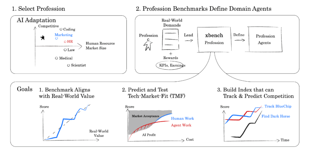 xBench：红杉中国发布的面向 AI Agent 的「常青基准」