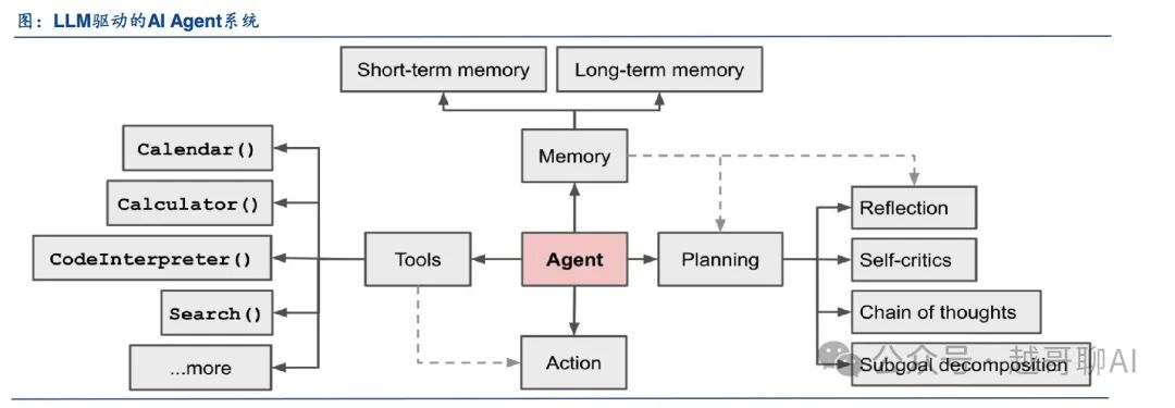 万字长文!AI智能体全面爆发前夜:一文讲透技术架构与行业机会