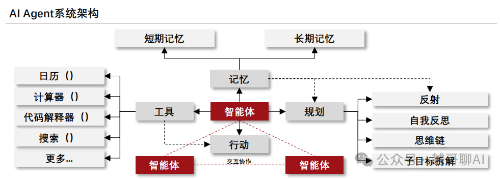 万字长文!AI智能体全面爆发前夜:一文讲透技术架构与行业机会