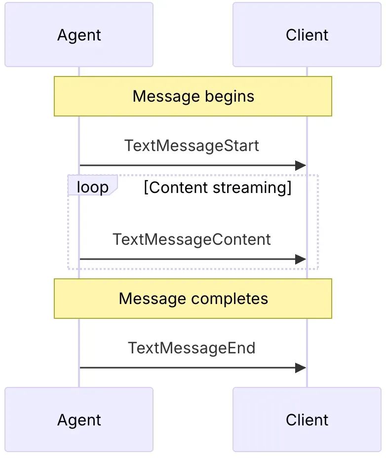 AG-UI:Agent用户交互协议