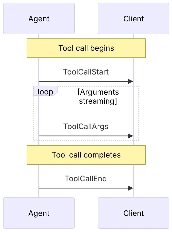 AG-UI:Agent用户交互协议