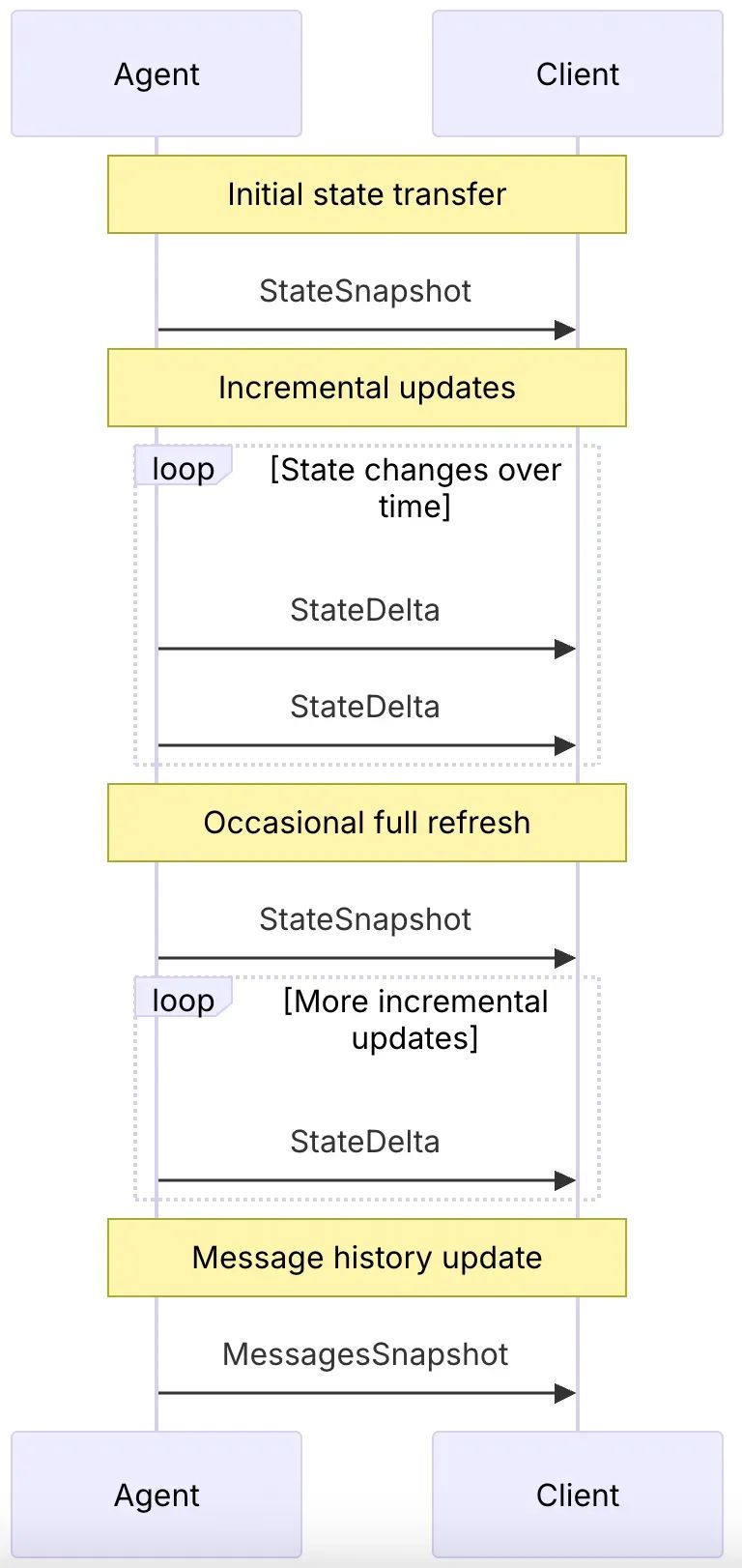 AG-UI:Agent用户交互协议