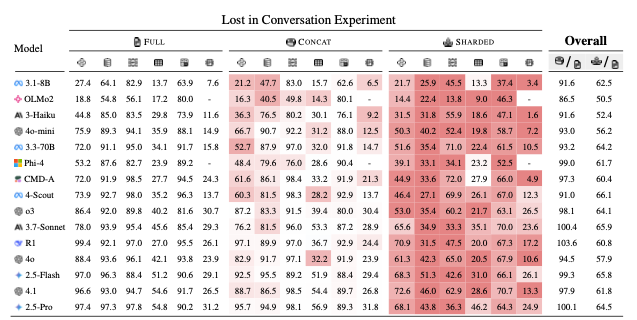 大模型应该怎么用？我们大多数人都错了，微软最新研究：大模型对话次数越多，性能越差