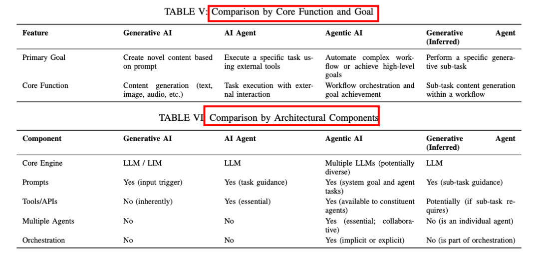 再见AI Agents,你好Agentic AI