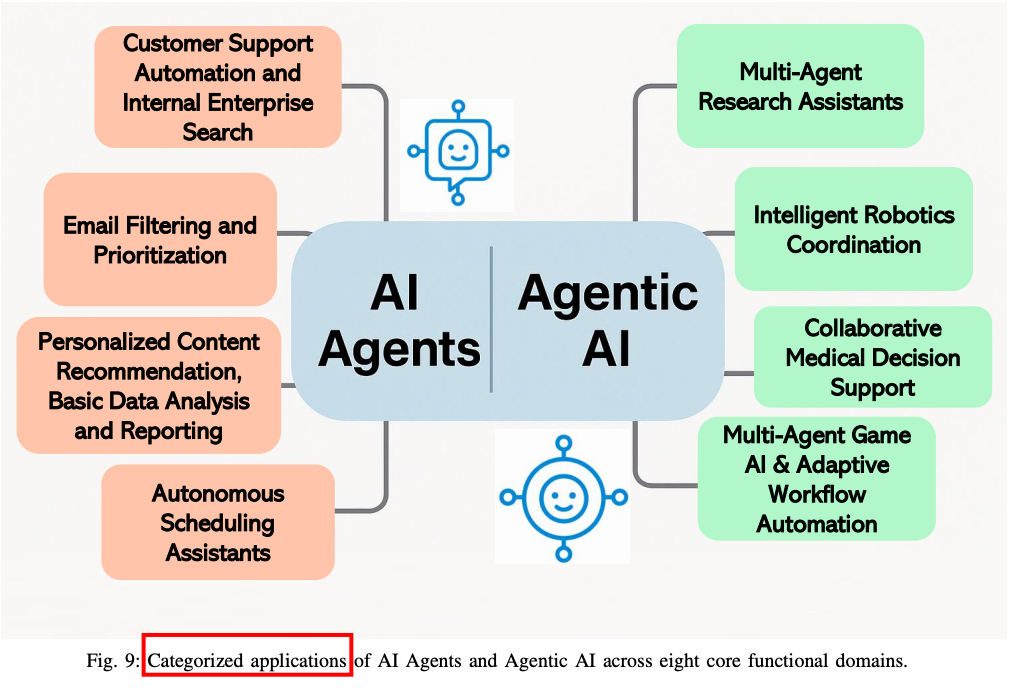 再见AI Agents,你好Agentic AI