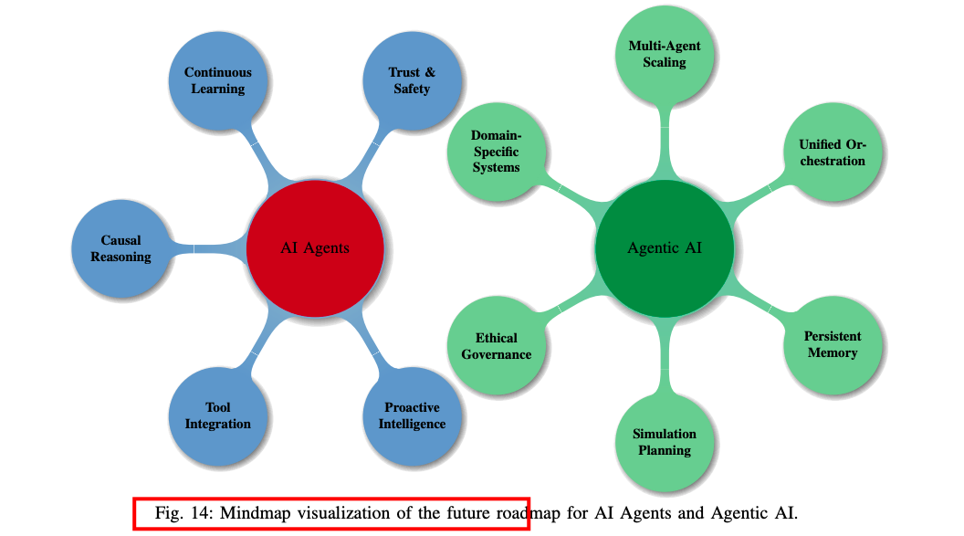 再见AI Agents,你好Agentic AI