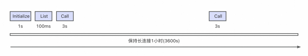 MCP Server On FC 之旅第 4 站:长连接闲置计费最高降低 87% 成本的技术内幕