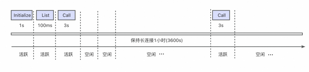MCP Server On FC 之旅第 4 站:长连接闲置计费最高降低 87% 成本的技术内幕