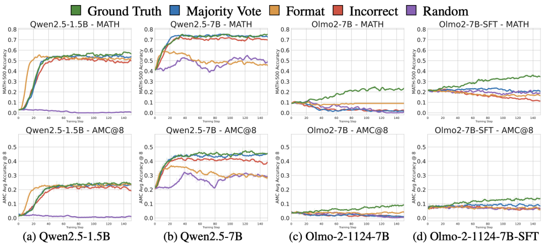 当异常奖励遇上 AI 推理:一场意料之外的智力提升(万字)