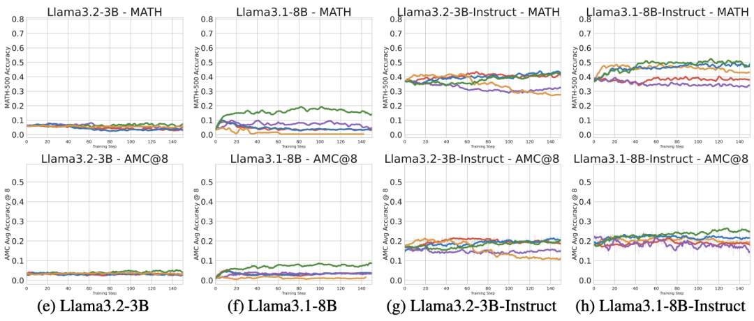 当异常奖励遇上 AI 推理:一场意料之外的智力提升(万字)