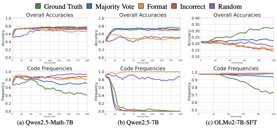 当异常奖励遇上 AI 推理:一场意料之外的智力提升(万字)