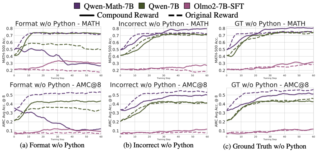 当异常奖励遇上 AI 推理:一场意料之外的智力提升(万字)
